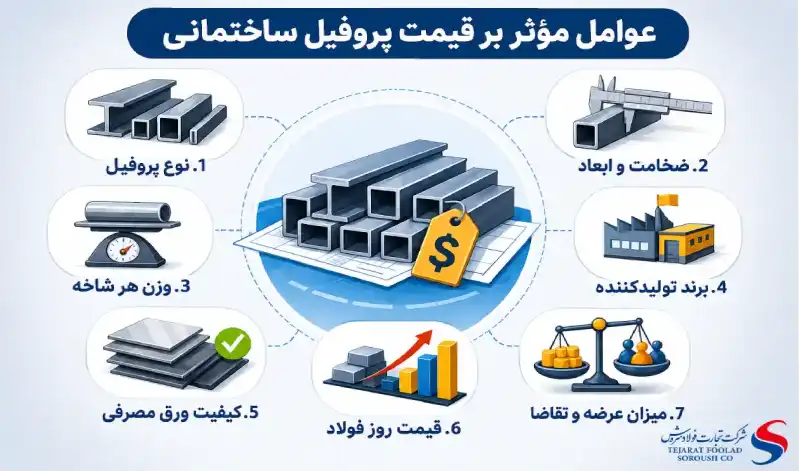 عوامل مؤثر بر قیمت پروفیل ساختمانی