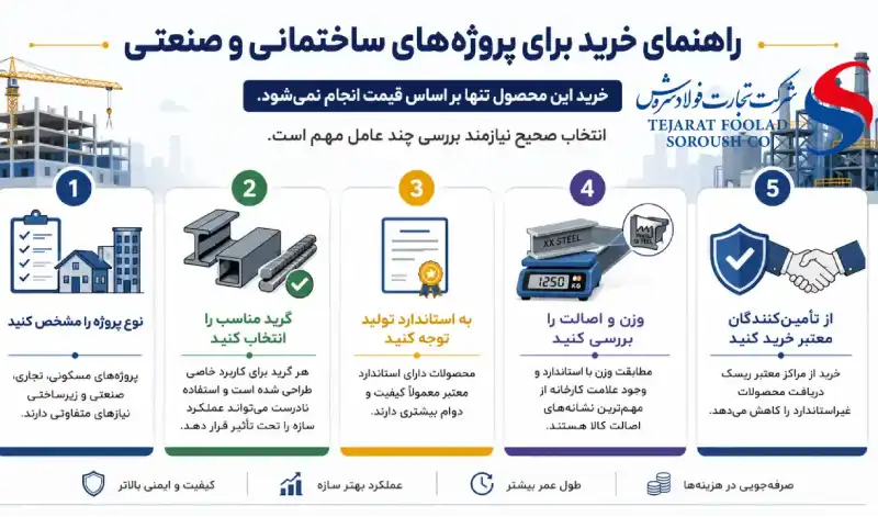 عوامل مؤثر بر قیمت میلگرد